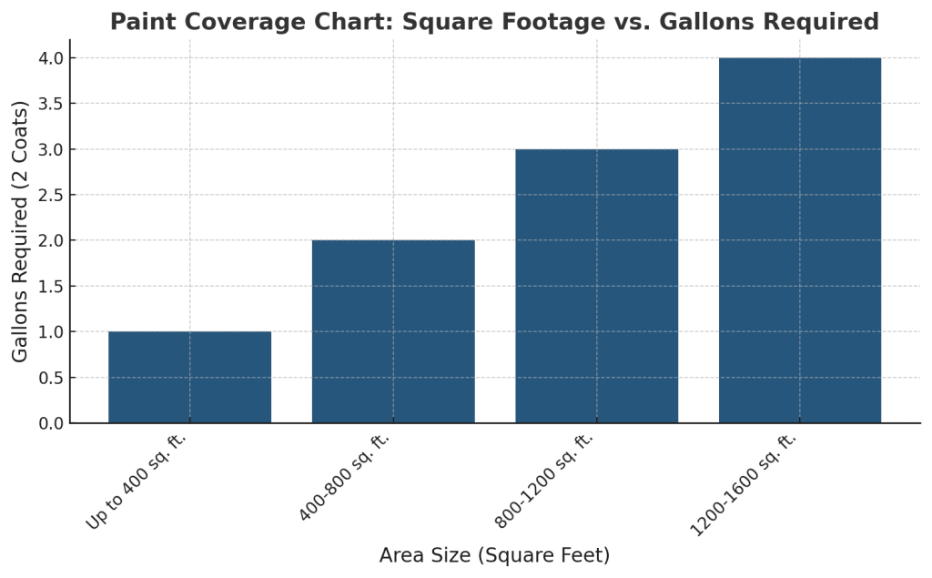 Paint Coverage Chart: Square Footage vs. Gallons Required Chart