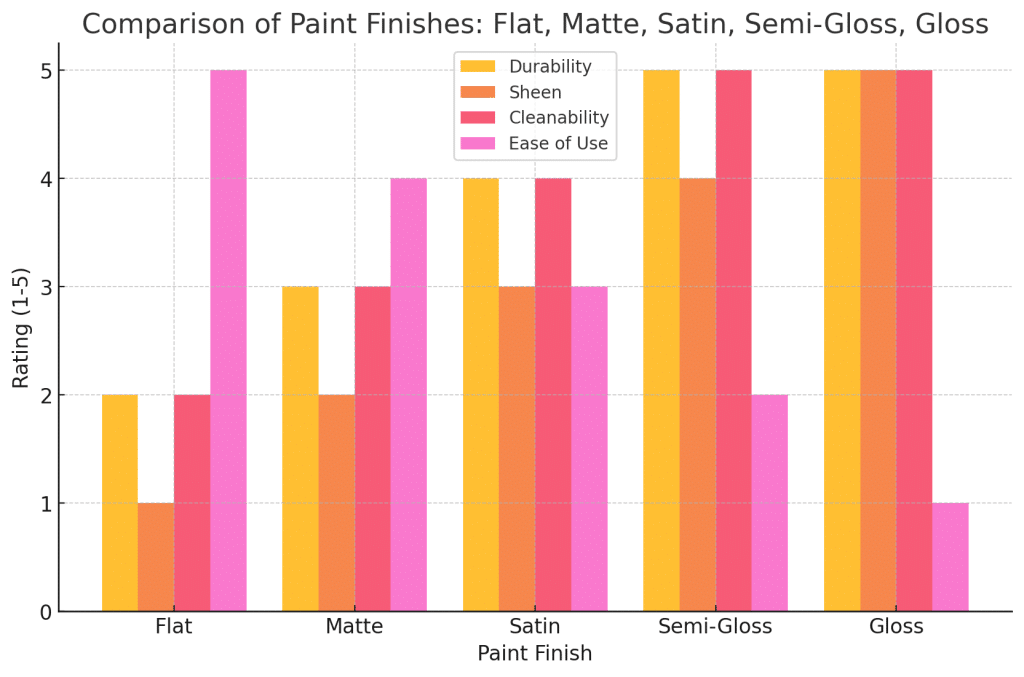 comparison graph of paint finish by Seattle Painters